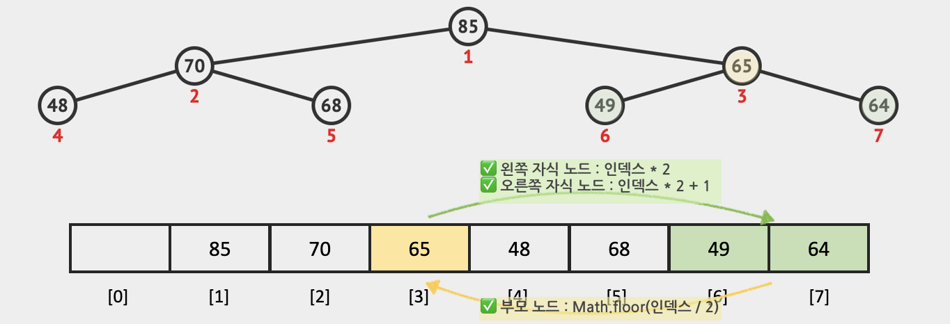 max-Binary-Heap-Parend-And-Children