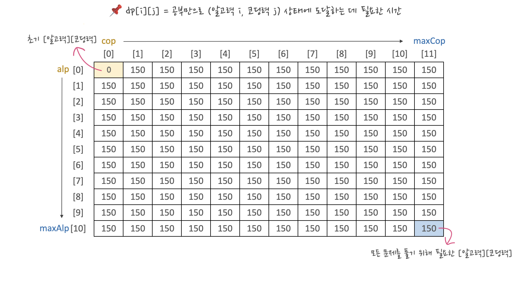 init_dp_study_time_150
